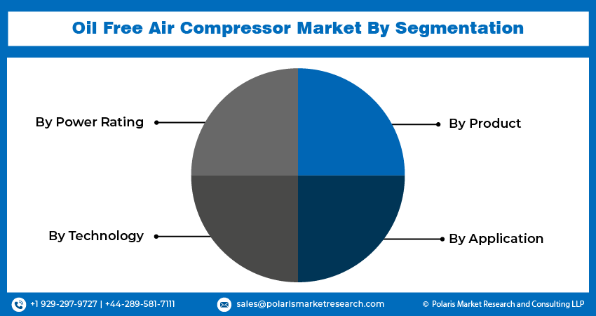 Oil Free Air Compressor Market Size